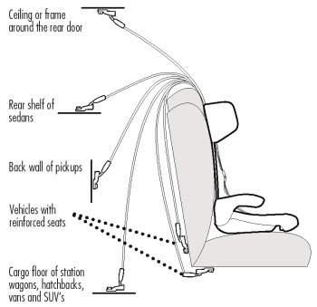 The Car Seat Ladylatch 101 Basics, Child Seat Tether Hook
