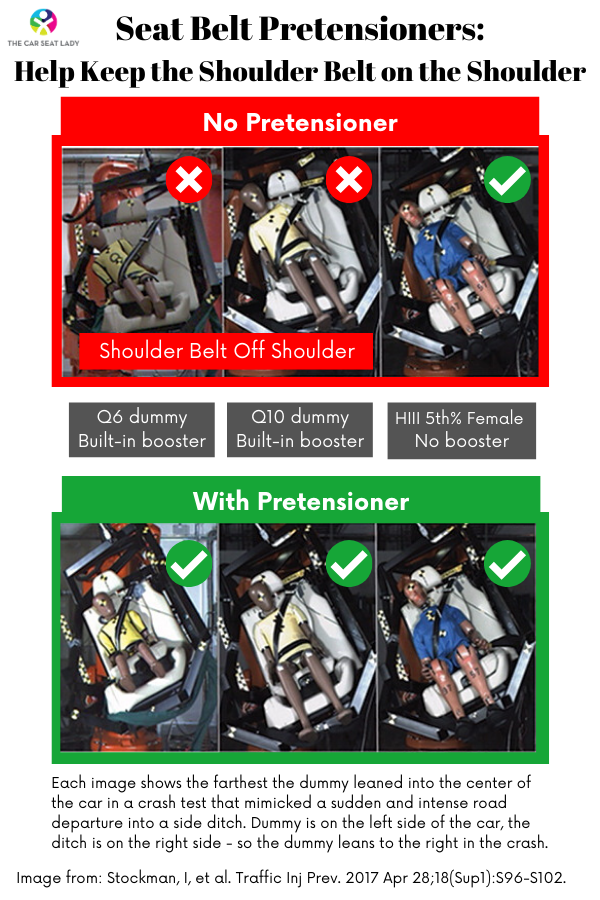 Pretensioners help keep the shoulder belt on the shoulder